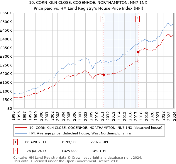 10, CORN KILN CLOSE, COGENHOE, NORTHAMPTON, NN7 1NX: Price paid vs HM Land Registry's House Price Index