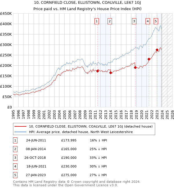 10, CORNFIELD CLOSE, ELLISTOWN, COALVILLE, LE67 1GJ: Price paid vs HM Land Registry's House Price Index