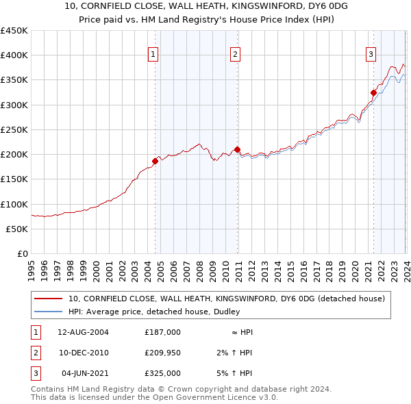 10, CORNFIELD CLOSE, WALL HEATH, KINGSWINFORD, DY6 0DG: Price paid vs HM Land Registry's House Price Index