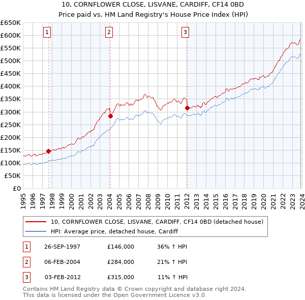 10, CORNFLOWER CLOSE, LISVANE, CARDIFF, CF14 0BD: Price paid vs HM Land Registry's House Price Index
