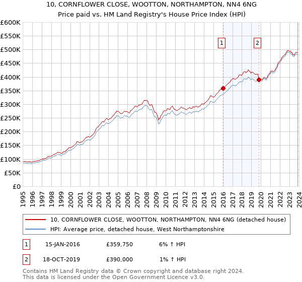 10, CORNFLOWER CLOSE, WOOTTON, NORTHAMPTON, NN4 6NG: Price paid vs HM Land Registry's House Price Index