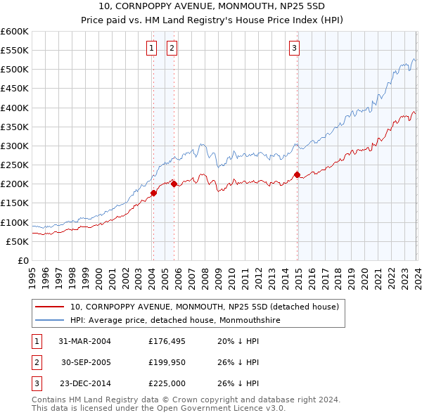 10, CORNPOPPY AVENUE, MONMOUTH, NP25 5SD: Price paid vs HM Land Registry's House Price Index