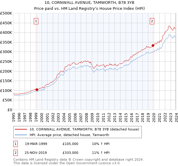10, CORNWALL AVENUE, TAMWORTH, B78 3YB: Price paid vs HM Land Registry's House Price Index
