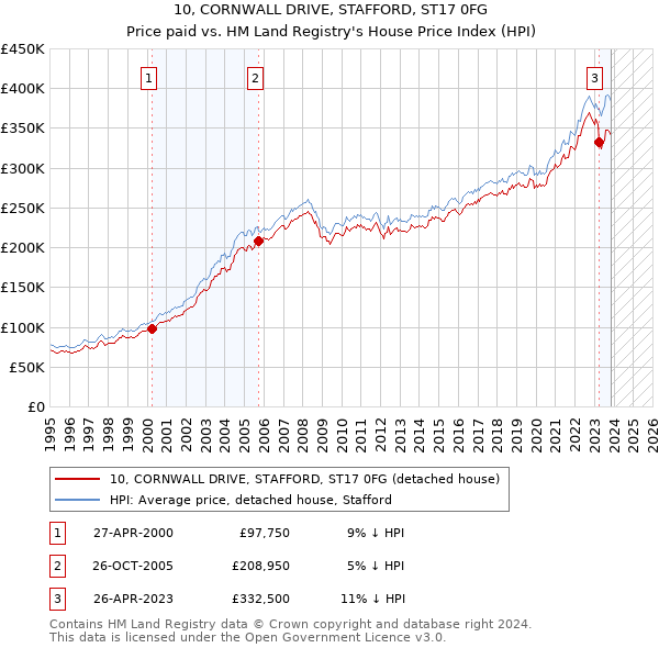 10, CORNWALL DRIVE, STAFFORD, ST17 0FG: Price paid vs HM Land Registry's House Price Index
