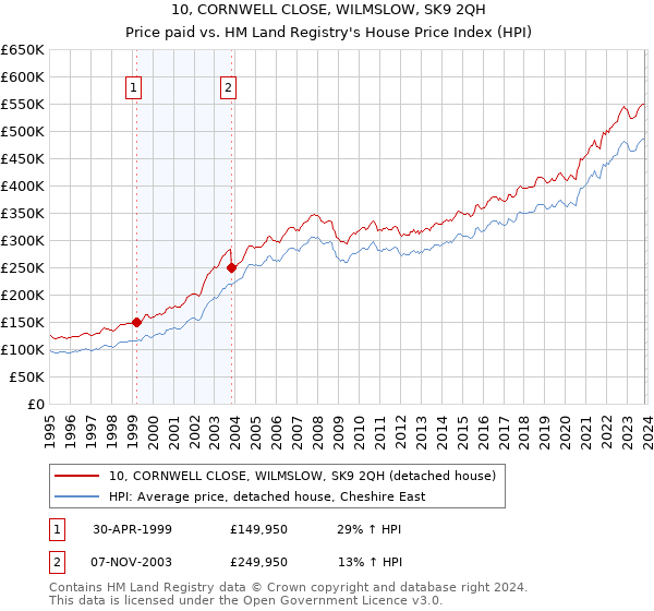 10, CORNWELL CLOSE, WILMSLOW, SK9 2QH: Price paid vs HM Land Registry's House Price Index