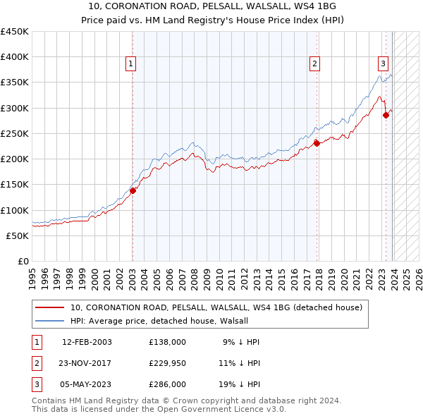 10, CORONATION ROAD, PELSALL, WALSALL, WS4 1BG: Price paid vs HM Land Registry's House Price Index