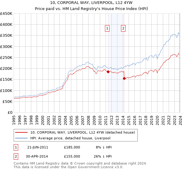 10, CORPORAL WAY, LIVERPOOL, L12 4YW: Price paid vs HM Land Registry's House Price Index