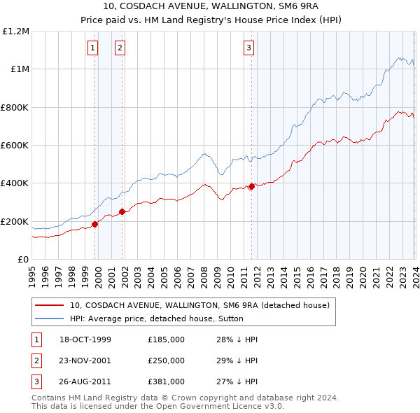 10, COSDACH AVENUE, WALLINGTON, SM6 9RA: Price paid vs HM Land Registry's House Price Index