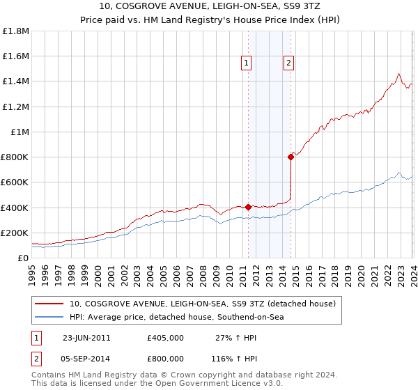 10, COSGROVE AVENUE, LEIGH-ON-SEA, SS9 3TZ: Price paid vs HM Land Registry's House Price Index