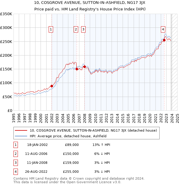 10, COSGROVE AVENUE, SUTTON-IN-ASHFIELD, NG17 3JX: Price paid vs HM Land Registry's House Price Index
