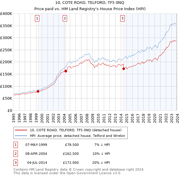 10, COTE ROAD, TELFORD, TF5 0NQ: Price paid vs HM Land Registry's House Price Index
