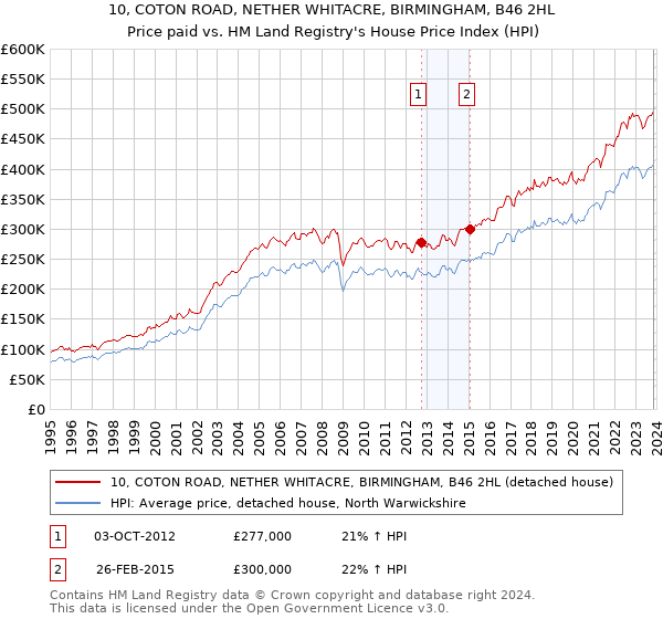 10, COTON ROAD, NETHER WHITACRE, BIRMINGHAM, B46 2HL: Price paid vs HM Land Registry's House Price Index