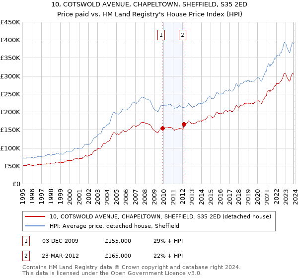 10, COTSWOLD AVENUE, CHAPELTOWN, SHEFFIELD, S35 2ED: Price paid vs HM Land Registry's House Price Index