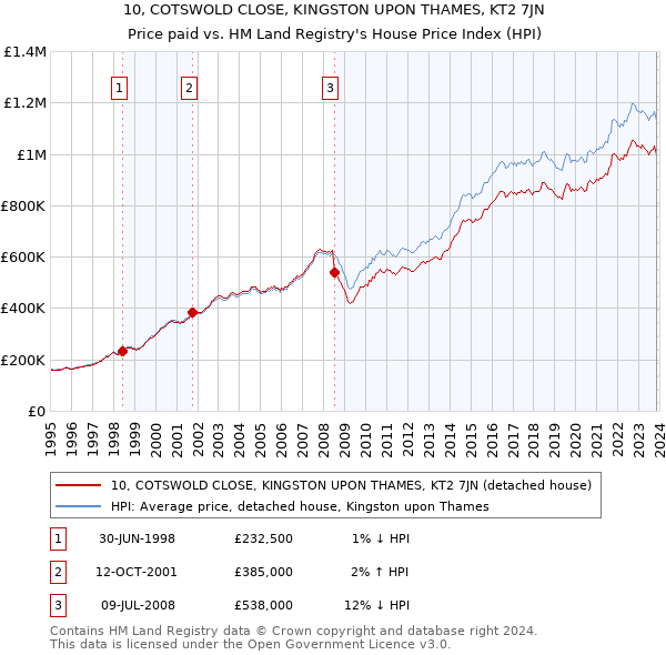 10, COTSWOLD CLOSE, KINGSTON UPON THAMES, KT2 7JN: Price paid vs HM Land Registry's House Price Index