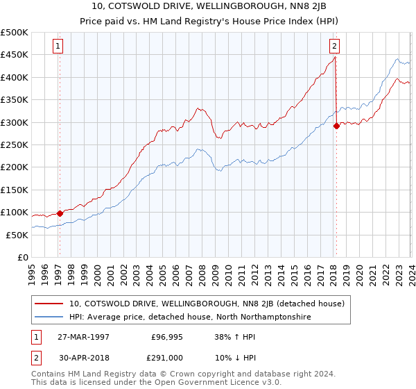10, COTSWOLD DRIVE, WELLINGBOROUGH, NN8 2JB: Price paid vs HM Land Registry's House Price Index