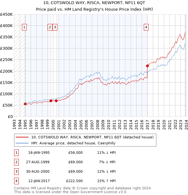 10, COTSWOLD WAY, RISCA, NEWPORT, NP11 6QT: Price paid vs HM Land Registry's House Price Index