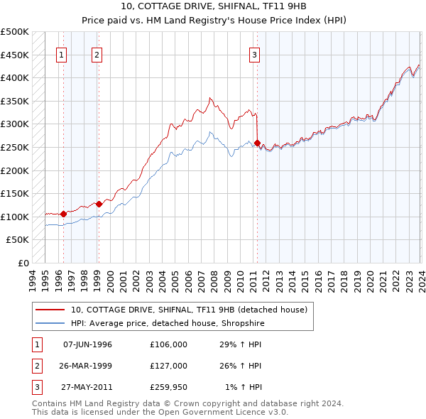 10, COTTAGE DRIVE, SHIFNAL, TF11 9HB: Price paid vs HM Land Registry's House Price Index