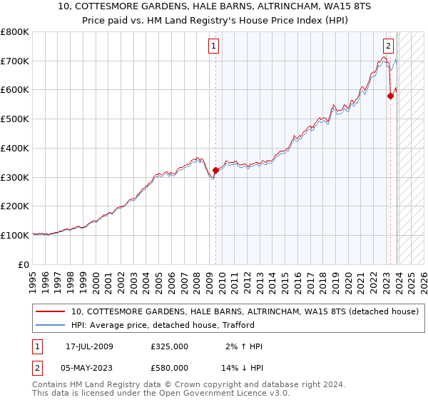10, COTTESMORE GARDENS, HALE BARNS, ALTRINCHAM, WA15 8TS: Price paid vs HM Land Registry's House Price Index