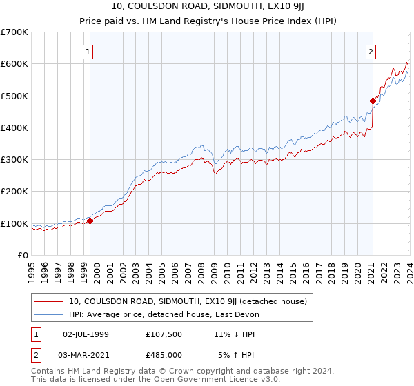10, COULSDON ROAD, SIDMOUTH, EX10 9JJ: Price paid vs HM Land Registry's House Price Index