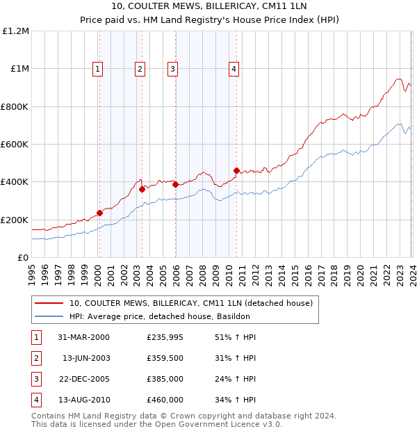 10, COULTER MEWS, BILLERICAY, CM11 1LN: Price paid vs HM Land Registry's House Price Index