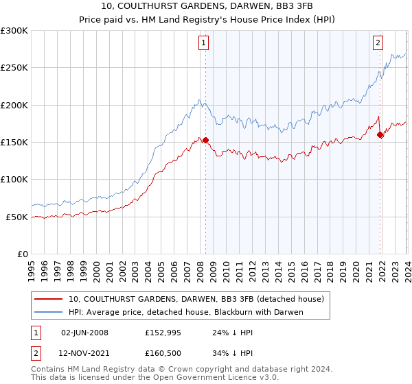 10, COULTHURST GARDENS, DARWEN, BB3 3FB: Price paid vs HM Land Registry's House Price Index