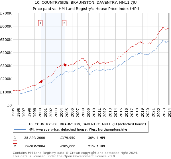 10, COUNTRYSIDE, BRAUNSTON, DAVENTRY, NN11 7JU: Price paid vs HM Land Registry's House Price Index