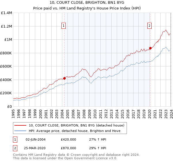 10, COURT CLOSE, BRIGHTON, BN1 8YG: Price paid vs HM Land Registry's House Price Index