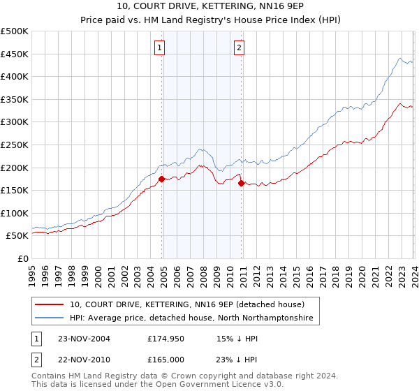 10, COURT DRIVE, KETTERING, NN16 9EP: Price paid vs HM Land Registry's House Price Index