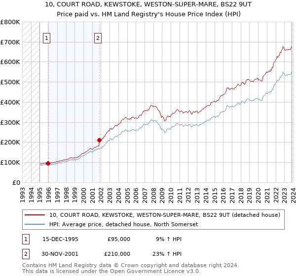 10, COURT ROAD, KEWSTOKE, WESTON-SUPER-MARE, BS22 9UT: Price paid vs HM Land Registry's House Price Index