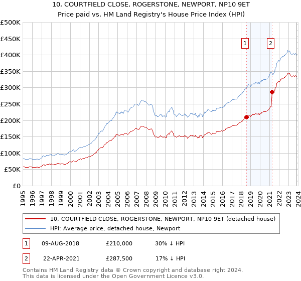10, COURTFIELD CLOSE, ROGERSTONE, NEWPORT, NP10 9ET: Price paid vs HM Land Registry's House Price Index