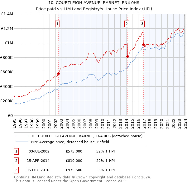10, COURTLEIGH AVENUE, BARNET, EN4 0HS: Price paid vs HM Land Registry's House Price Index