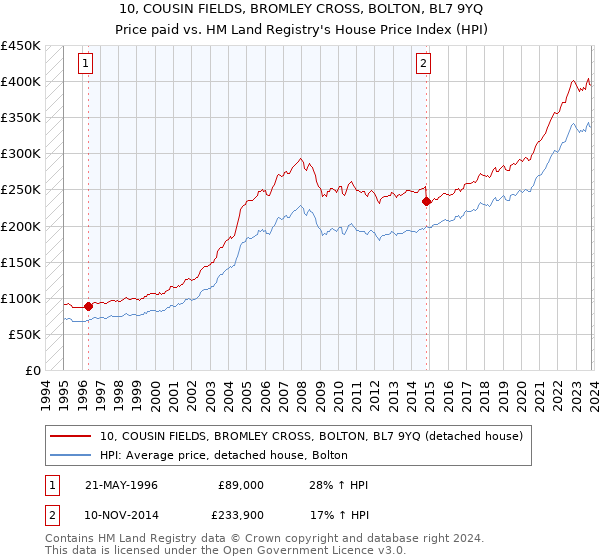 10, COUSIN FIELDS, BROMLEY CROSS, BOLTON, BL7 9YQ: Price paid vs HM Land Registry's House Price Index
