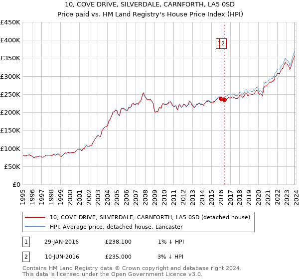 10, COVE DRIVE, SILVERDALE, CARNFORTH, LA5 0SD: Price paid vs HM Land Registry's House Price Index