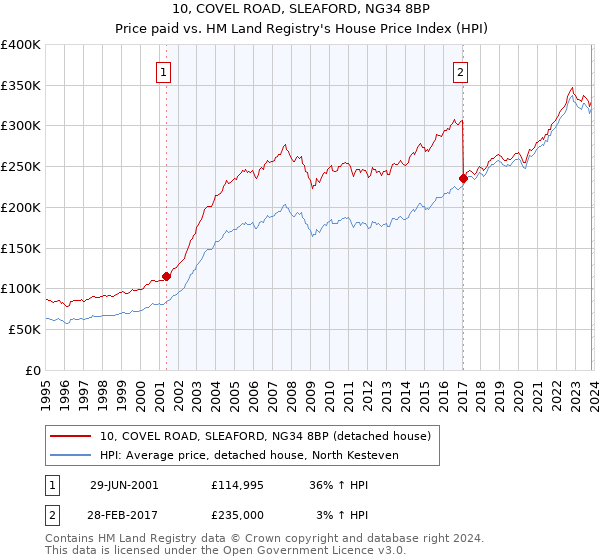 10, COVEL ROAD, SLEAFORD, NG34 8BP: Price paid vs HM Land Registry's House Price Index