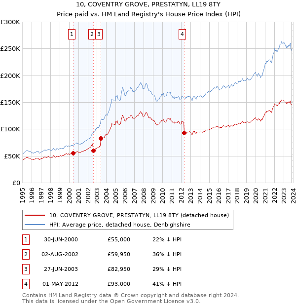 10, COVENTRY GROVE, PRESTATYN, LL19 8TY: Price paid vs HM Land Registry's House Price Index