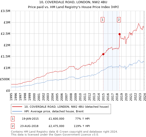 10, COVERDALE ROAD, LONDON, NW2 4BU: Price paid vs HM Land Registry's House Price Index