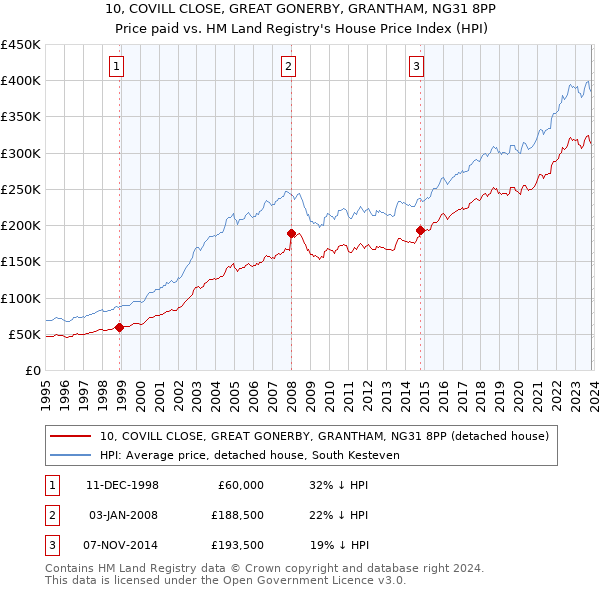 10, COVILL CLOSE, GREAT GONERBY, GRANTHAM, NG31 8PP: Price paid vs HM Land Registry's House Price Index
