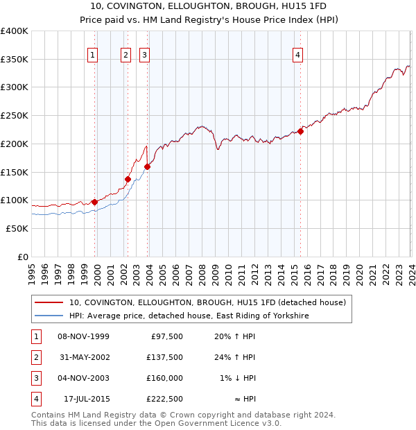10, COVINGTON, ELLOUGHTON, BROUGH, HU15 1FD: Price paid vs HM Land Registry's House Price Index