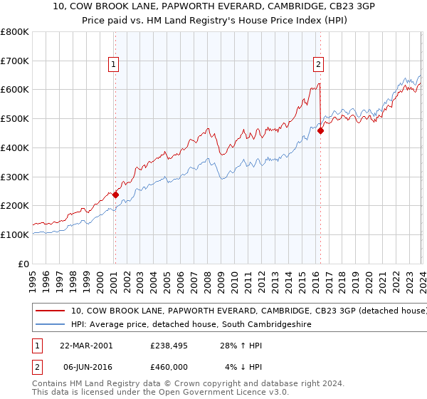 10, COW BROOK LANE, PAPWORTH EVERARD, CAMBRIDGE, CB23 3GP: Price paid vs HM Land Registry's House Price Index
