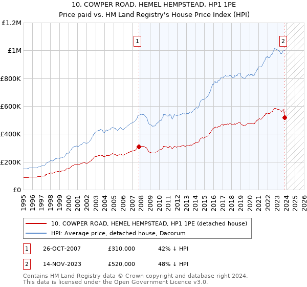 10, COWPER ROAD, HEMEL HEMPSTEAD, HP1 1PE: Price paid vs HM Land Registry's House Price Index