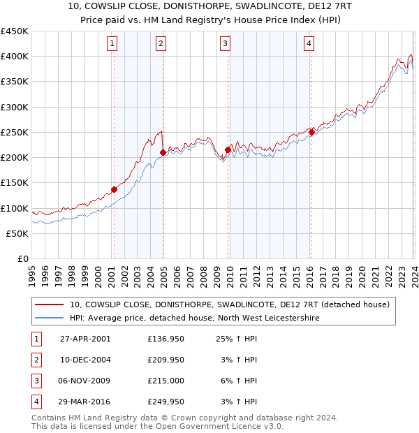 10, COWSLIP CLOSE, DONISTHORPE, SWADLINCOTE, DE12 7RT: Price paid vs HM Land Registry's House Price Index