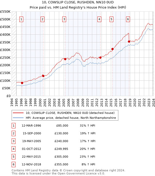 10, COWSLIP CLOSE, RUSHDEN, NN10 0UD: Price paid vs HM Land Registry's House Price Index