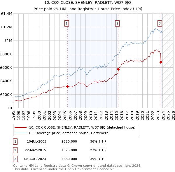 10, COX CLOSE, SHENLEY, RADLETT, WD7 9JQ: Price paid vs HM Land Registry's House Price Index