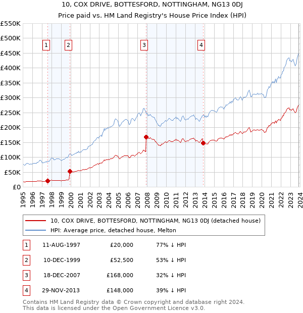 10, COX DRIVE, BOTTESFORD, NOTTINGHAM, NG13 0DJ: Price paid vs HM Land Registry's House Price Index