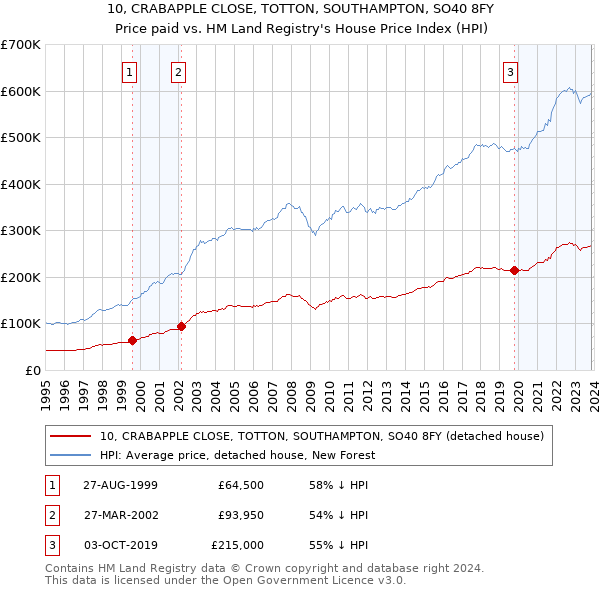 10, CRABAPPLE CLOSE, TOTTON, SOUTHAMPTON, SO40 8FY: Price paid vs HM Land Registry's House Price Index