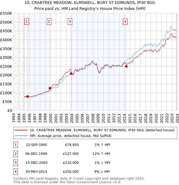 10, CRABTREE MEADOW, ELMSWELL, BURY ST EDMUNDS, IP30 9GG: Price paid vs HM Land Registry's House Price Index