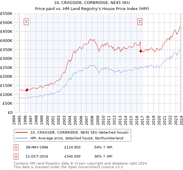 10, CRAGSIDE, CORBRIDGE, NE45 5EU: Price paid vs HM Land Registry's House Price Index