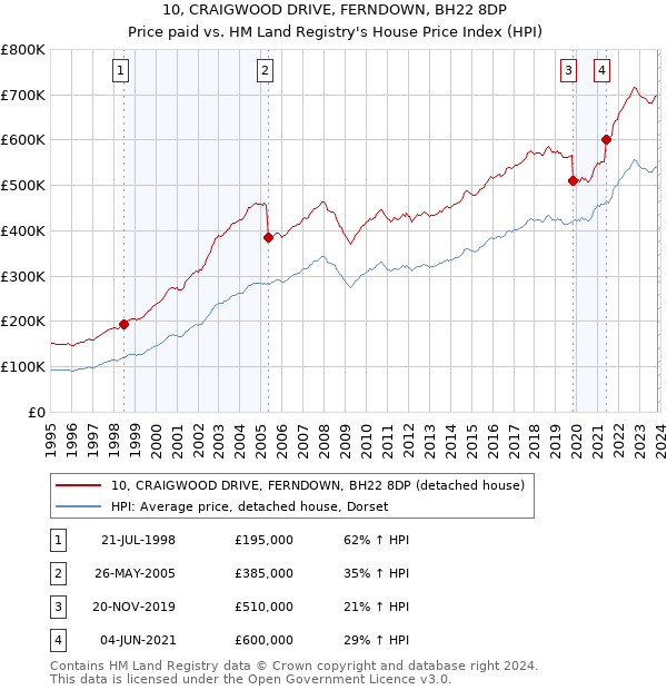 10, CRAIGWOOD DRIVE, FERNDOWN, BH22 8DP: Price paid vs HM Land Registry's House Price Index