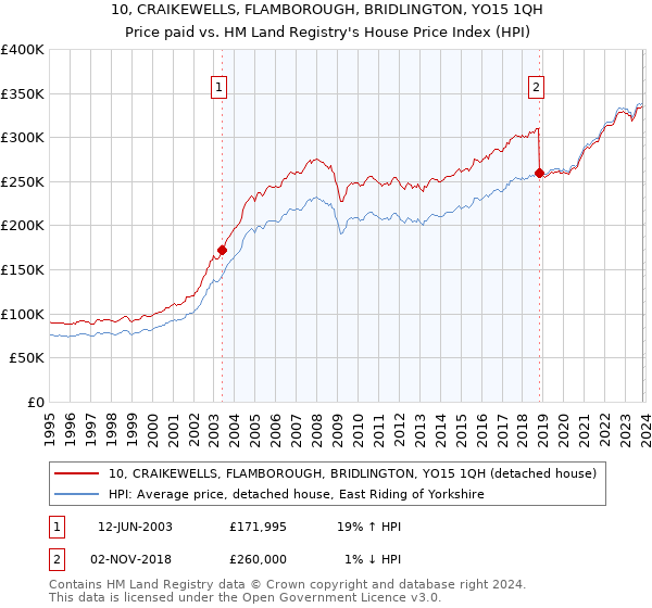 10, CRAIKEWELLS, FLAMBOROUGH, BRIDLINGTON, YO15 1QH: Price paid vs HM Land Registry's House Price Index