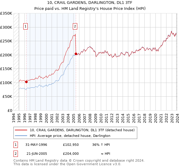 10, CRAIL GARDENS, DARLINGTON, DL1 3TF: Price paid vs HM Land Registry's House Price Index